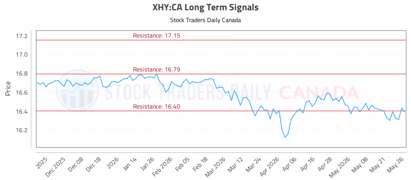 Stock Chart for XHY:CA
