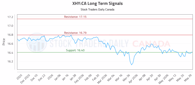 Stock Chart for XHY:CA