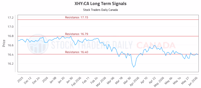Stock Chart for XHY:CA