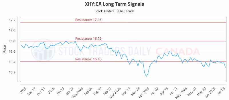 Stock Chart for XHY:CA