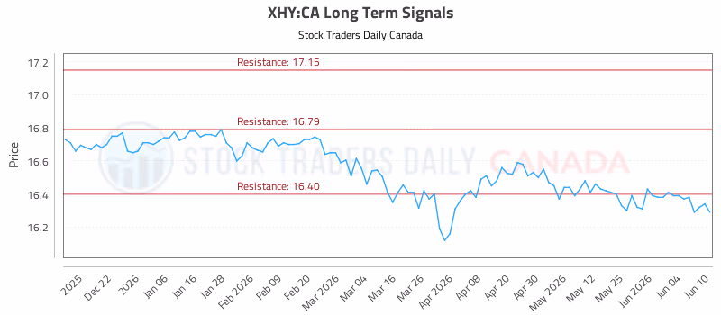 Stock Chart for XHY:CA