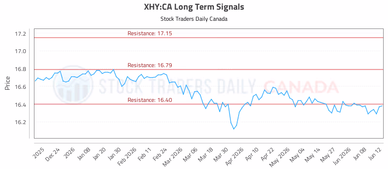 Stock Chart for XHY:CA
