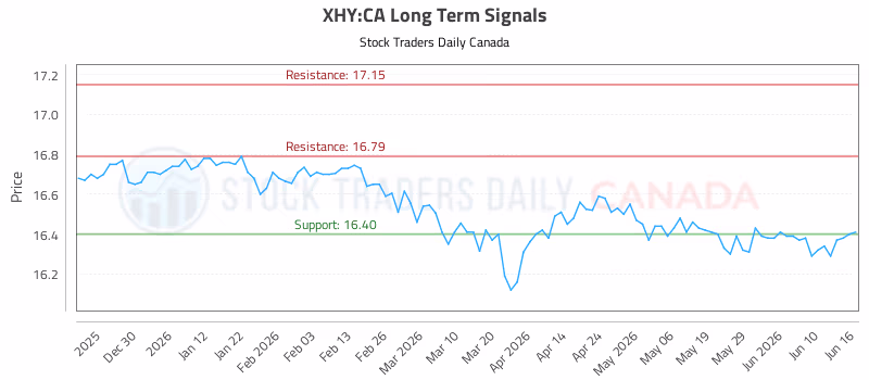 Stock Chart for XHY:CA