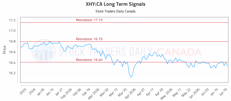 Stock Chart for XHY:CA