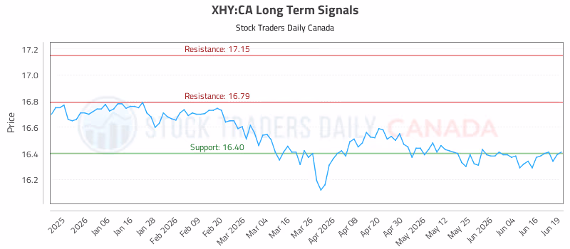 Stock Chart for XHY:CA