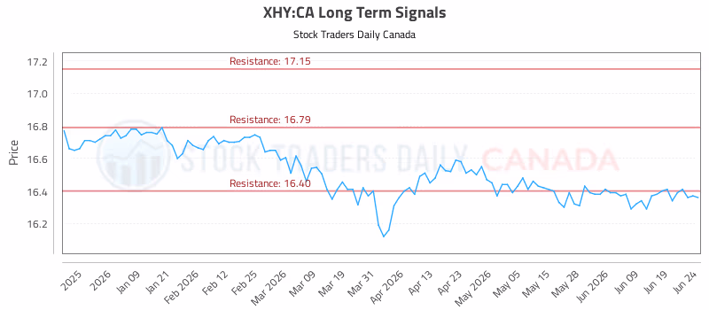 Stock Chart for XHY:CA