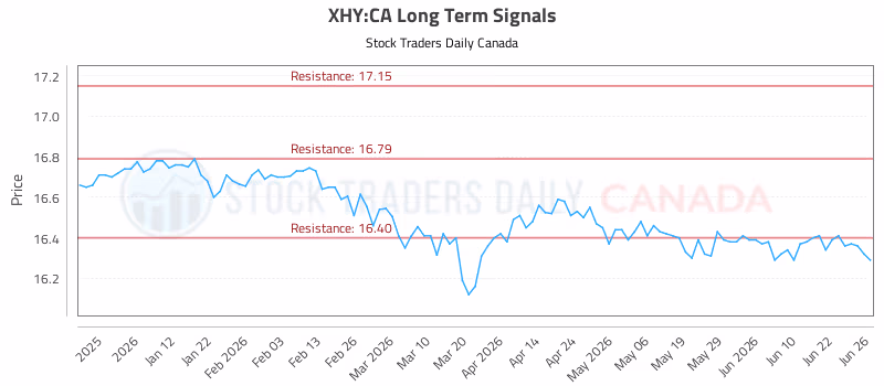 Stock Chart for XHY:CA