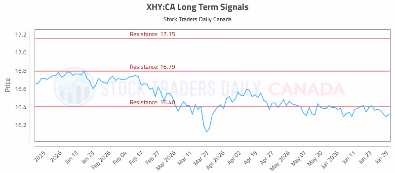 Stock Chart for XHY:CA