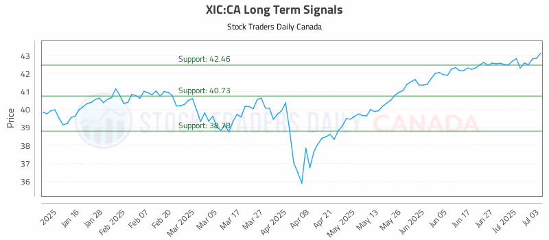 Stock Chart for XIC:CA