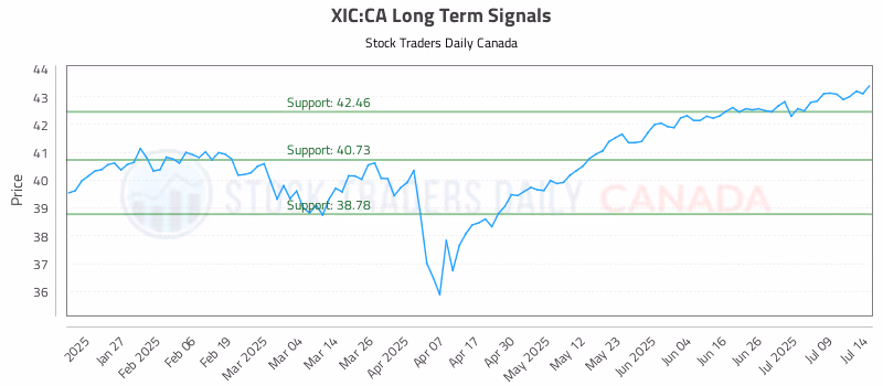 Stock Chart for XIC:CA