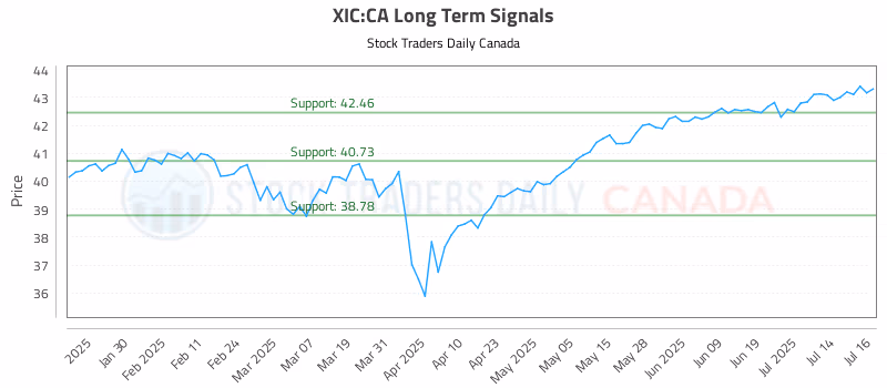 Stock Chart for XIC:CA