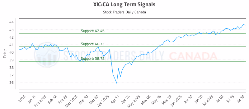 Stock Chart for XIC:CA