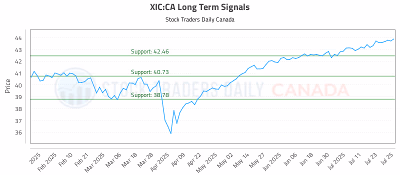 Stock Chart for XIC:CA