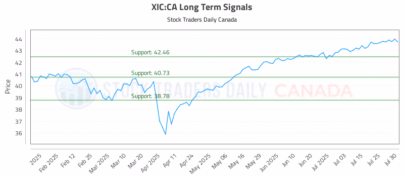 Stock Chart for XIC:CA