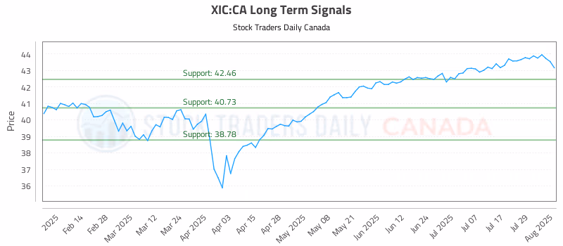 Stock Chart for XIC:CA