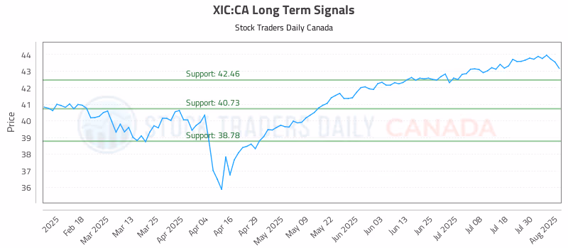 Stock Chart for XIC:CA