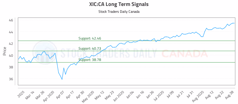Stock Chart for XIC:CA