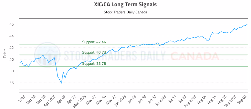 Stock Chart for XIC:CA