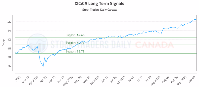 Stock Chart for XIC:CA