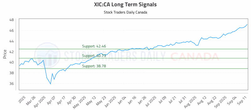 Stock Chart for XIC:CA