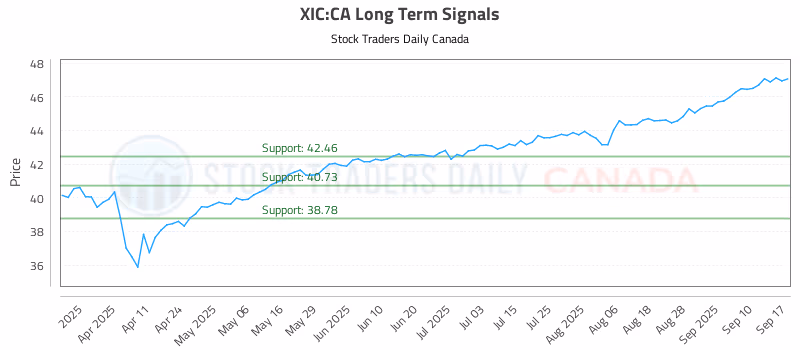 Stock Chart for XIC:CA