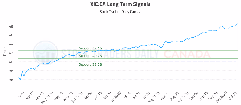 Stock Chart for XIC:CA