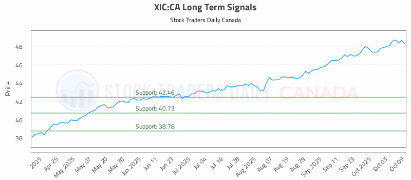 Stock Chart for XIC:CA