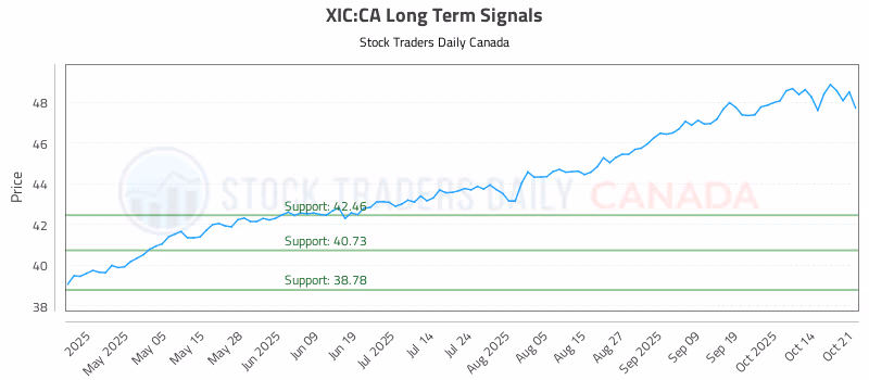 Stock Chart for XIC:CA