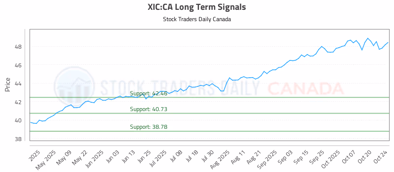 Stock Chart for XIC:CA