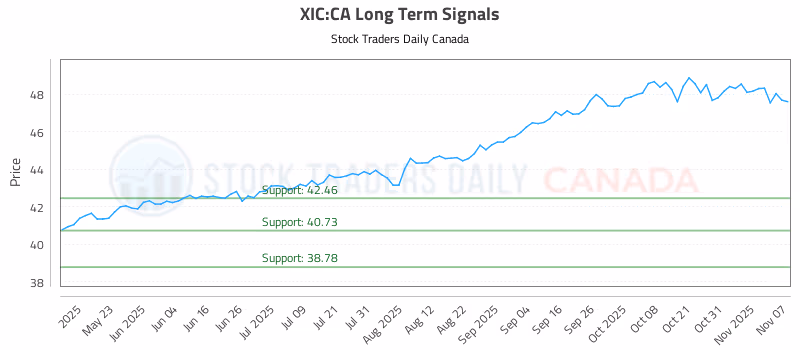 Stock Chart for XIC:CA
