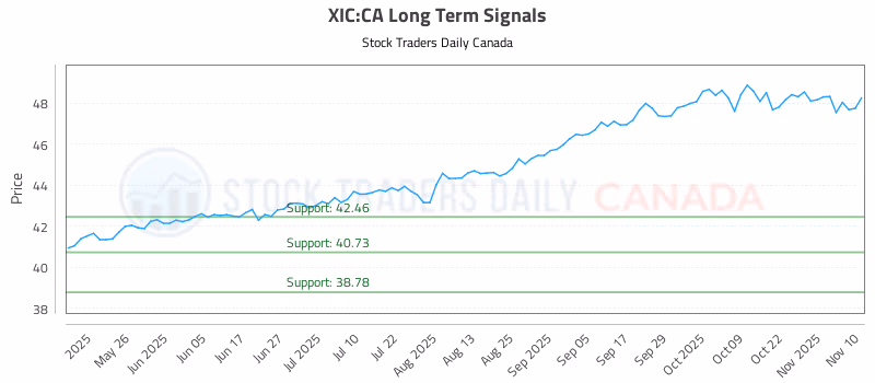 Stock Chart for XIC:CA
