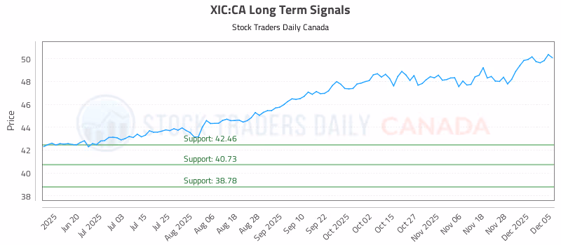 Stock Chart for XIC:CA