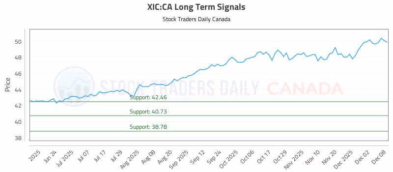 Stock Chart for XIC:CA