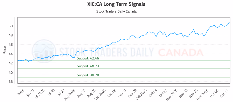 Stock Chart for XIC:CA