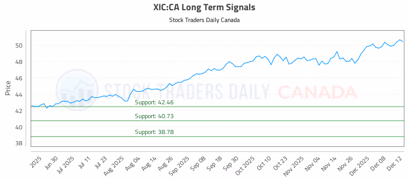 Stock Chart for XIC:CA