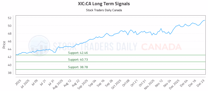 Stock Chart for XIC:CA