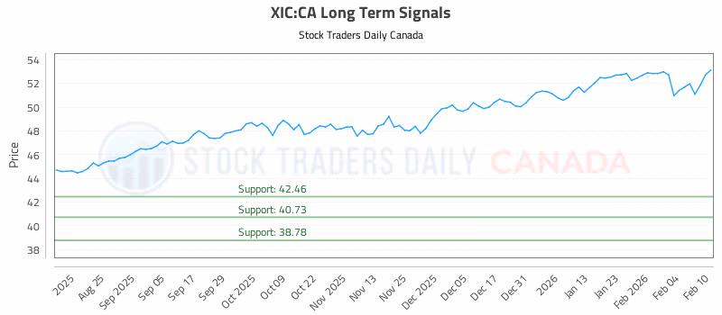 Stock Chart for XIC:CA