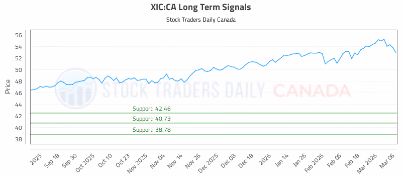 Stock Chart for XIC:CA