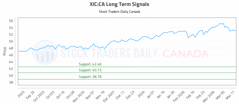 Stock Chart for XIC:CA