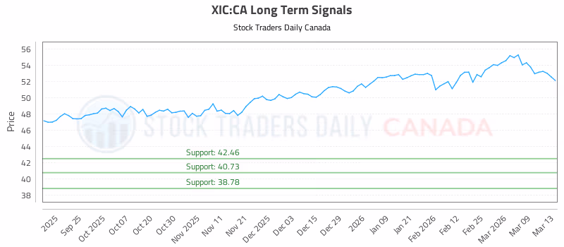 Stock Chart for XIC:CA