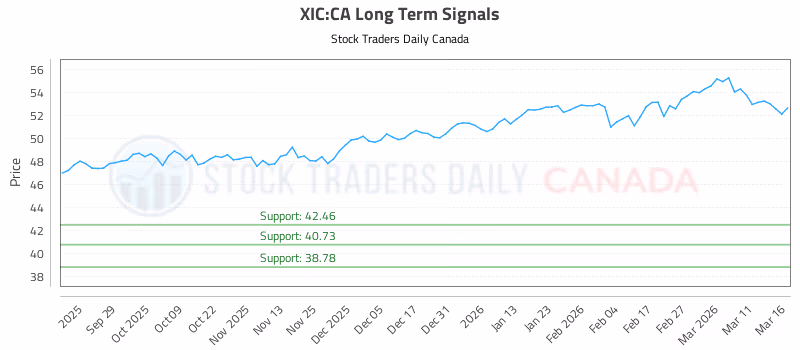 Stock Chart for XIC:CA