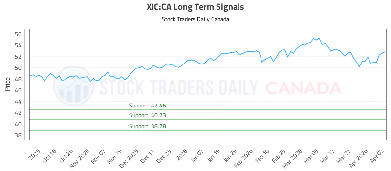 Stock Chart for XIC:CA