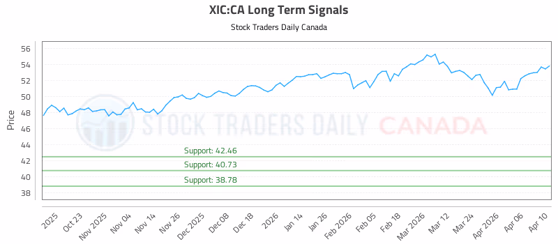 Stock Chart for XIC:CA