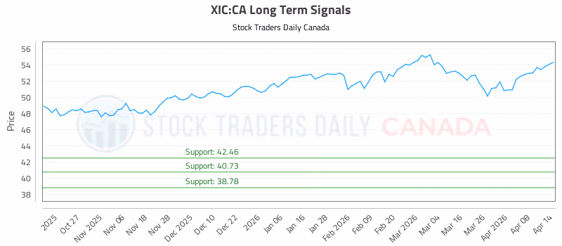 Stock Chart for XIC:CA