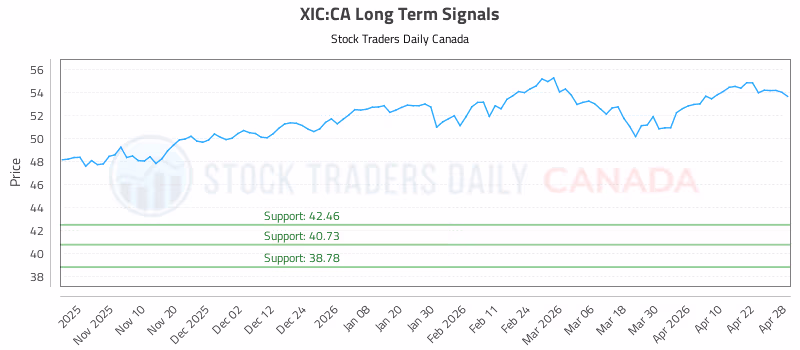 Stock Chart for XIC:CA