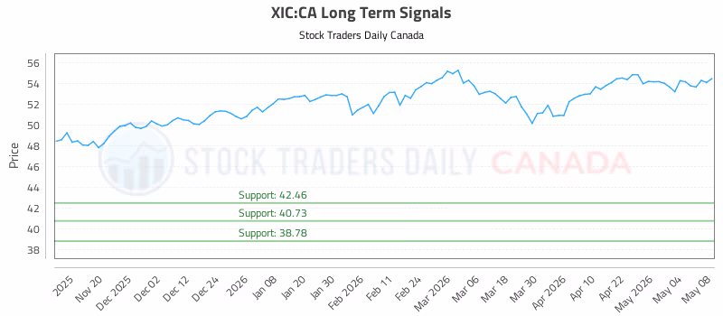 Stock Chart for XIC:CA