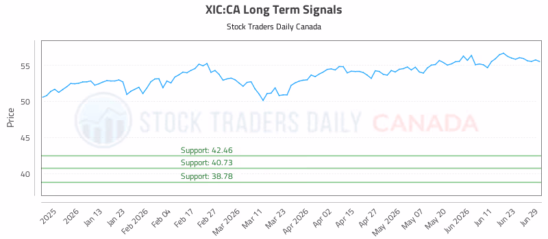 Stock Chart for XIC:CA