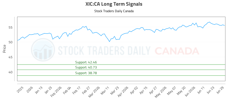 (XIC) Investment Performance Report (XIC:CA) - Stock Traders Daily Canada
