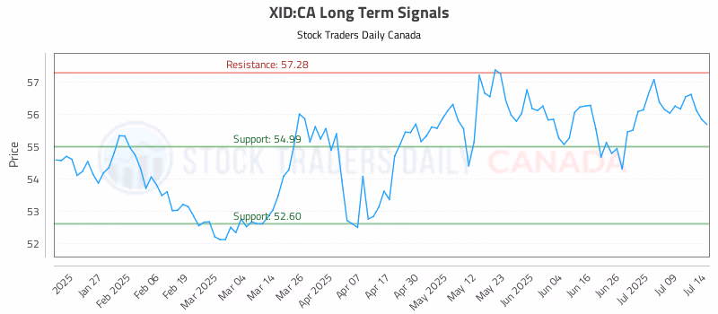 Stock Chart for XID:CA