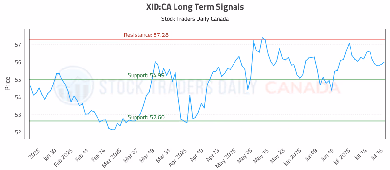 Stock Chart for XID:CA